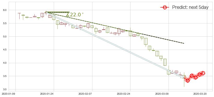 预测红黄蓝教育(usRYB)价格K线图-阿布量化