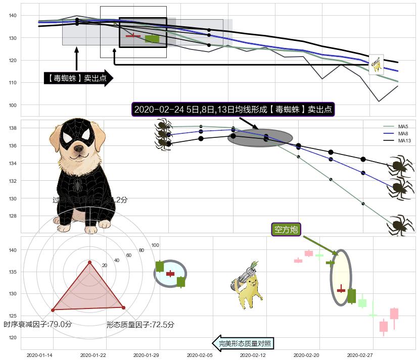 空方炮+下跌螺旋桨 ➕ 【毒蜘蛛】卖出点