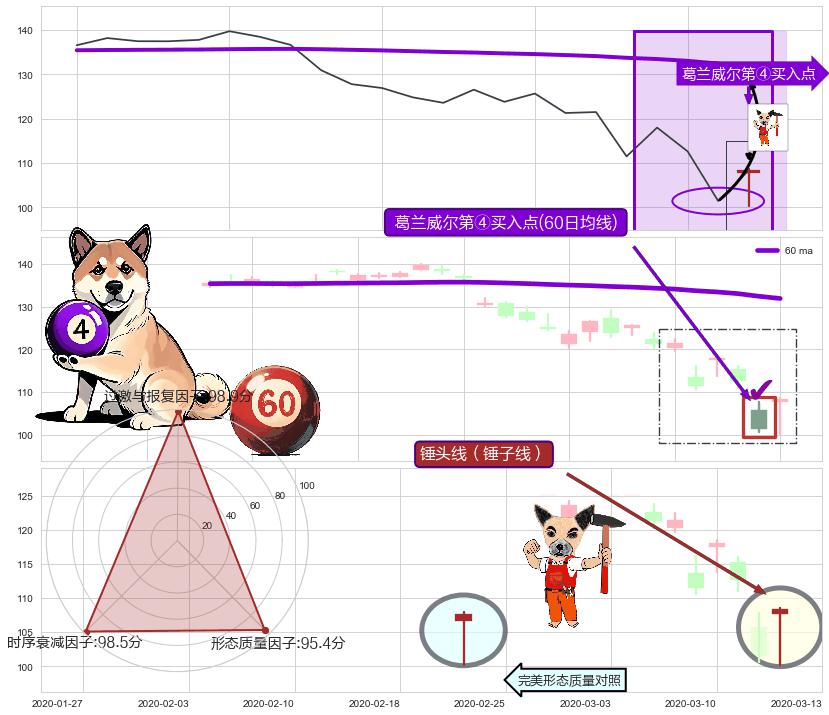 锤头线（锤子线）+上涨孤独十字星 ➕ 葛兰威尔第④买入点