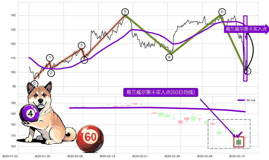 葛兰威尔第④买入点+葛兰威尔第⑥卖出点+【死亡谷】卖出点+【毒蜘蛛】卖出点+【战机起航】卖出点 ➕ 调整浪ABC