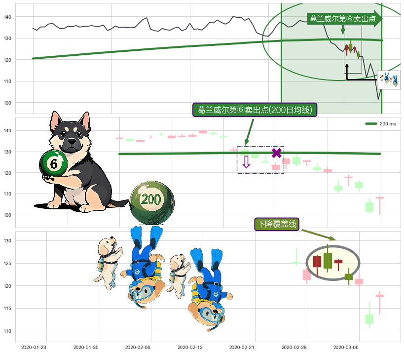 下降覆盖线+下跌抵抗+空方炮+吊颈线（上吊线）+下跌螺旋桨 ➕ 葛兰威尔第⑥卖出点