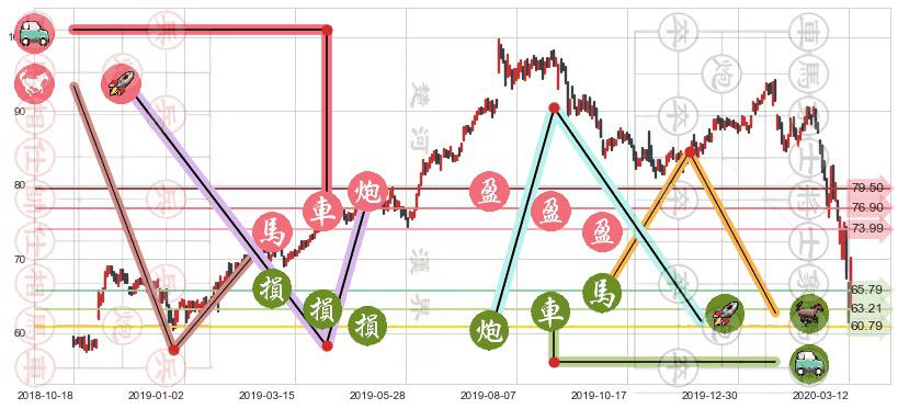 星巴克(usSBUX)止盈止损位分析