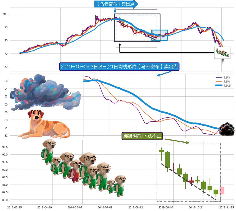 绵绵阴跌|下跌不止+下跌孕十字星+看跌(高位倒锤头)流星线 ➕ 【乌云密布】卖出点