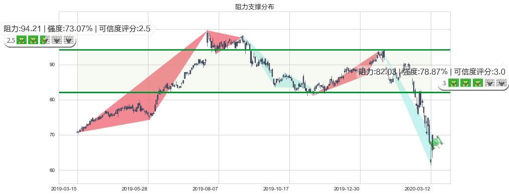 星巴克(usSBUX)阻力支撑位图-阿布量化