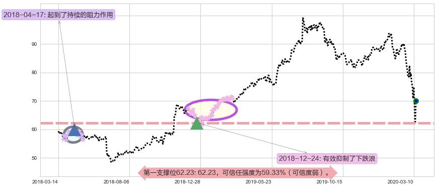 星巴克阻力支撑位图-阿布量化