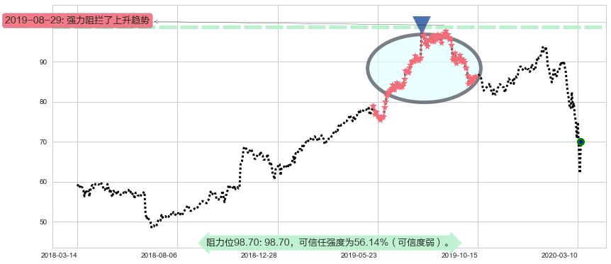 星巴克阻力支撑位图-阿布量化