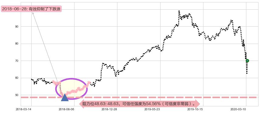 星巴克阻力支撑位图-阿布量化