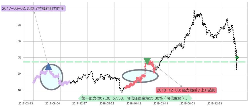 星巴克阻力支撑位图-阿布量化