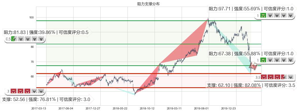 星巴克(usSBUX)阻力支撑位图-阿布量化