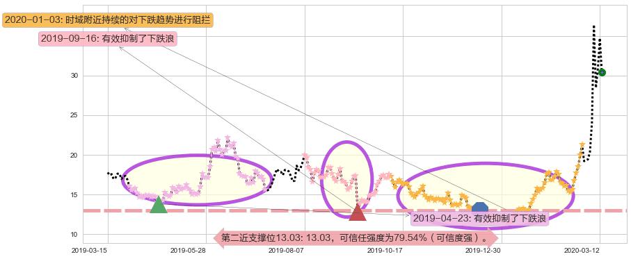 原油2X做空-ProShares阻力支撑位图-阿布量化