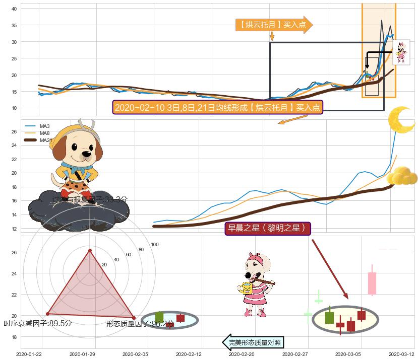 早晨之星（黎明之星）+看涨(低位)倒锤头线 ➕ 【烘云托月】买入点