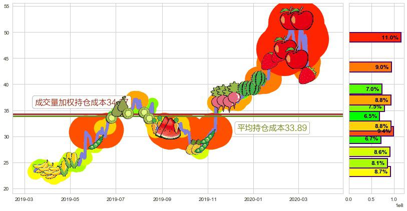 Sea Ltd(usSE)持仓成本图-阿布量化