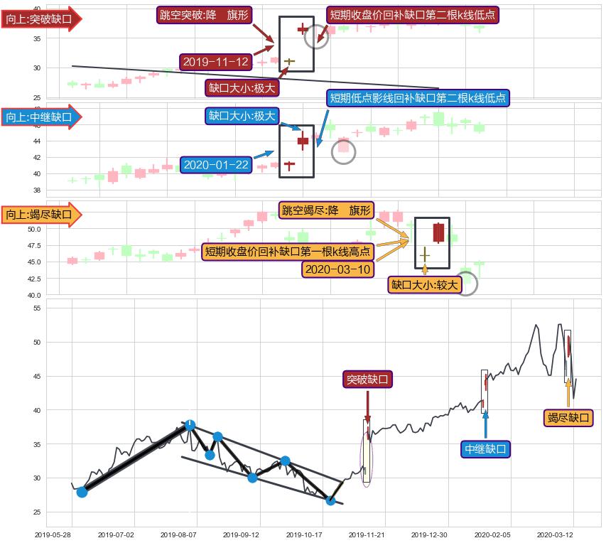 跳空缺口➕突破整理