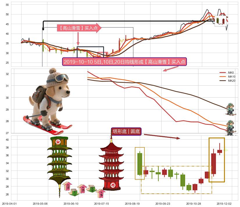 塔形底 | 圆底+冉冉上升|稳步上涨+红三兵 ➕ 【高山滑雪】买入点
