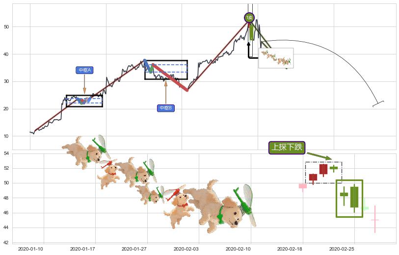 上探下跌+下跌螺旋桨+下降三部曲（降势三鹤）+三空阳线+淡友反攻+射击之星形态+下跌孕十字星+吊颈线（上吊线）+黄昏之星（夜星） ➕ 缠论买卖点