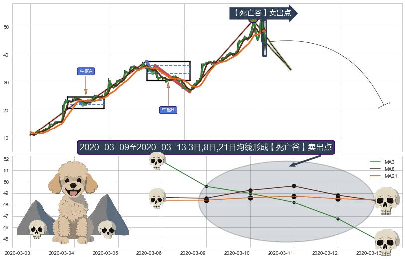 【死亡谷】卖出点+【绝命跳】卖出点+【战机起航】卖出点 ➕ 缠论买卖点