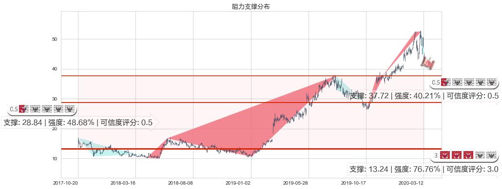 Sea Ltd(usSE)阻力支撑位图-阿布量化