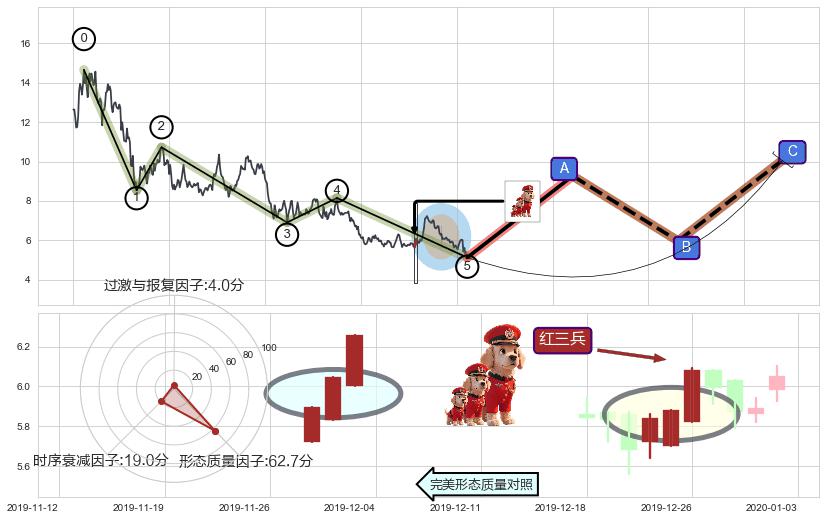 红三兵+两红夹一黑+双针探底+曙光初现形态+单针探底（定海神针）+锤头线（锤子线）+多方炮+降势停顿 ➕ 调整浪ABC