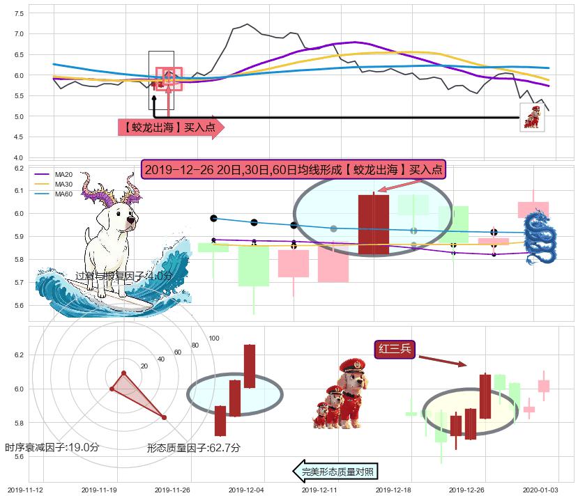 红三兵+多方炮 ➕ 【蛟龙出海】买入点