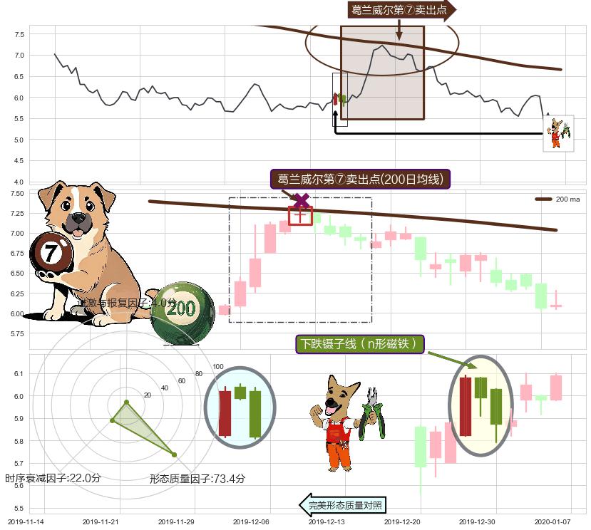 下跌镊子线（n形磁铁）+升势停顿+淡友反攻 ➕ 葛兰威尔第⑦卖出点