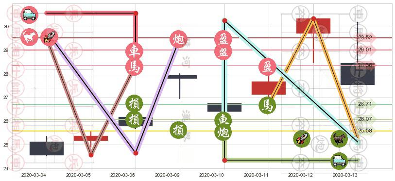 做空标普500-ProShares(usSH)止盈止损位分析