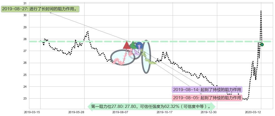 做空标普500-ProShares阻力支撑位图-阿布量化