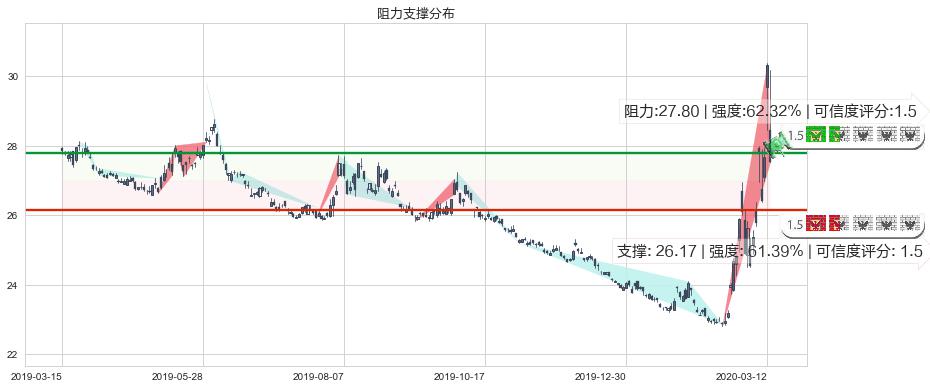 做空标普500-ProShares(usSH)阻力支撑位图-阿布量化