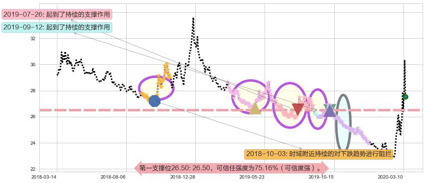 做空标普500-ProShares阻力支撑位图-阿布量化