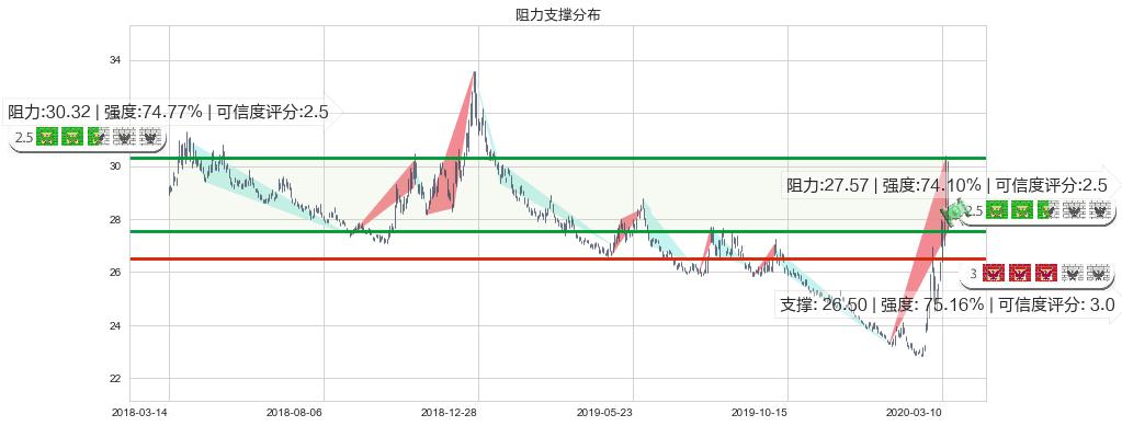 做空标普500-ProShares(usSH)阻力支撑位图-阿布量化