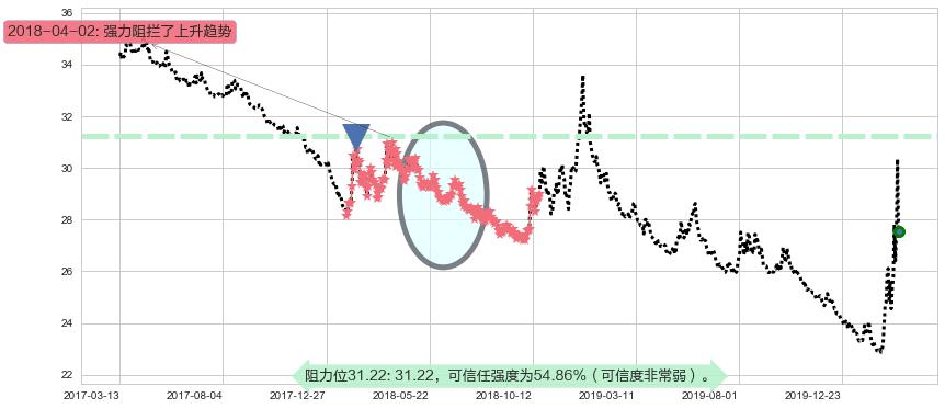 做空标普500-ProShares阻力支撑位图-阿布量化