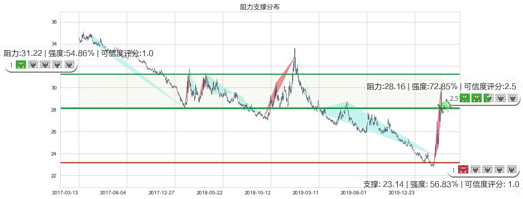 做空标普500-ProShares(usSH)阻力支撑位图-阿布量化