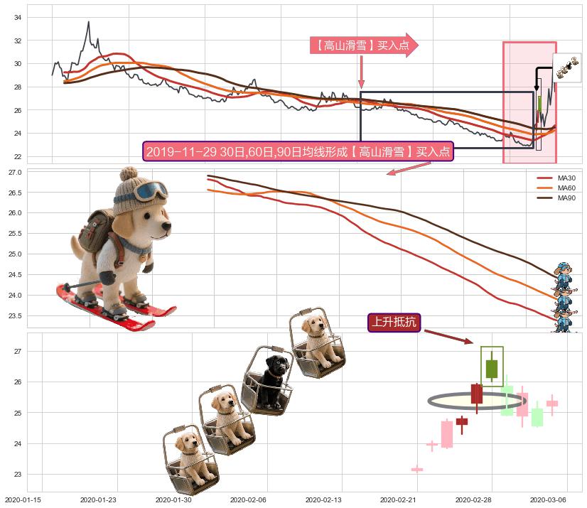 上升抵抗+塔形底 | 圆底+红三兵+高位并排阳线+好友反攻+曙光初现形态+旭日东升+上涨螺旋桨形态+仙人指路 ➕ 【高山滑雪】买入点