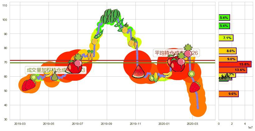 Shake Shack(usSHAK)持仓成本图-阿布量化