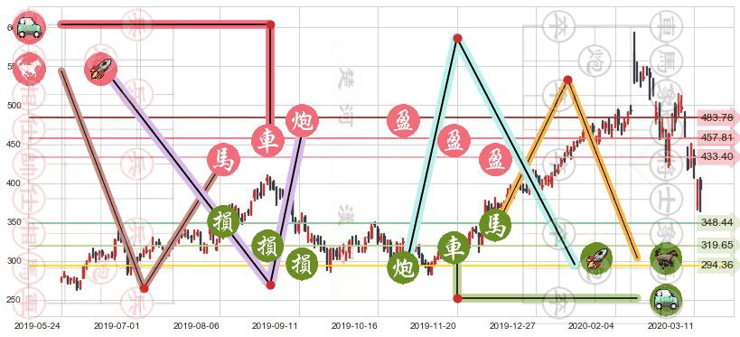 Shopify(usSHOP)止盈止损位分析