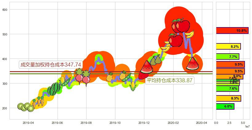Shopify(usSHOP)持仓成本图-阿布量化