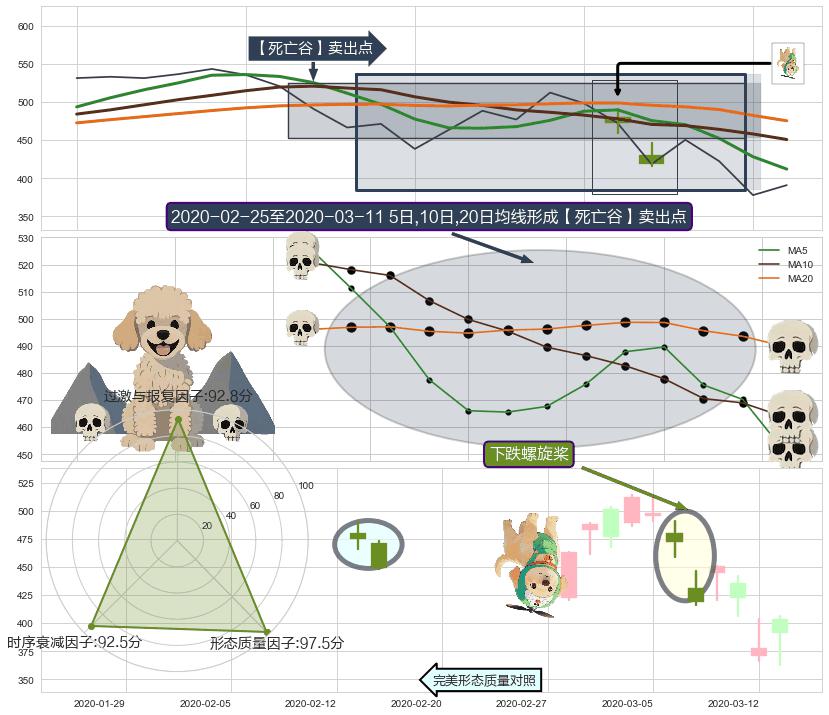 下跌螺旋桨+空方炮+下跌孕十字星+下跌孤独十字星 ➕ 【死亡谷】卖出点