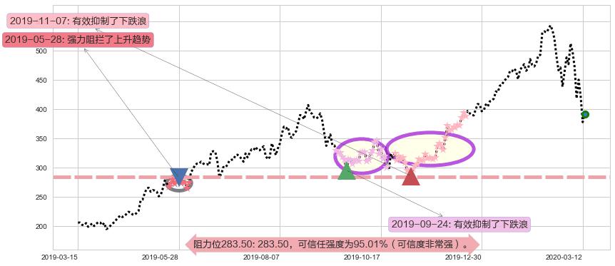 Shopify阻力支撑位图-阿布量化