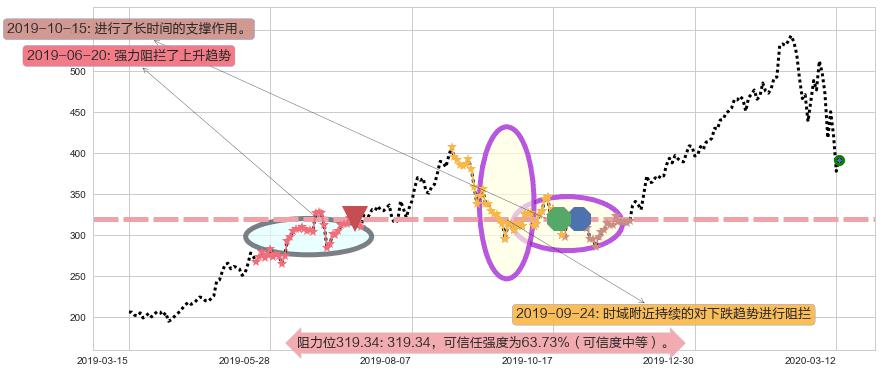 Shopify阻力支撑位图-阿布量化
