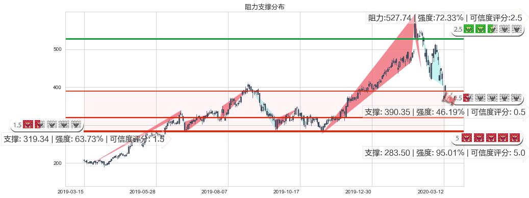 Shopify(usSHOP)阻力支撑位图-阿布量化