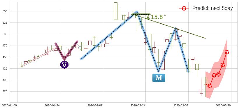 预测Shopify(usSHOP)价格K线图-阿布量化