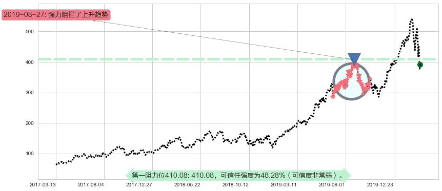 Shopify阻力支撑位图-阿布量化