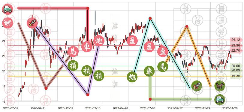 白银ETF-iShares(usSLV)止盈止损位分析