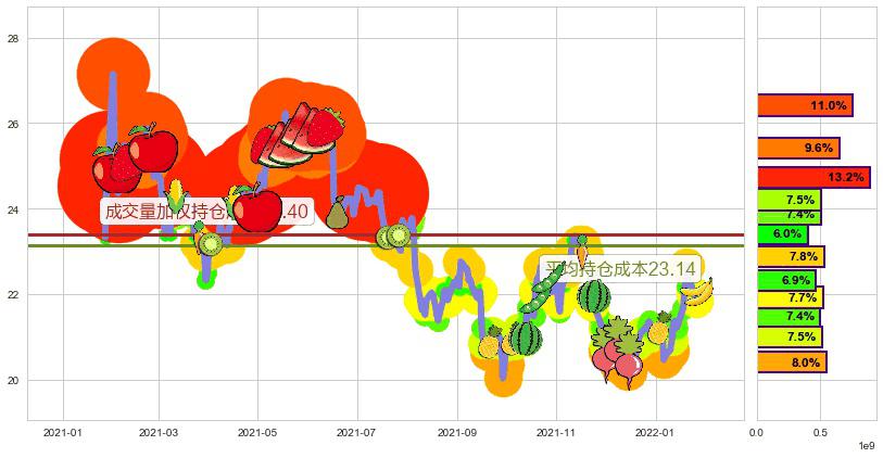 白银ETF-iShares(usSLV)持仓成本图-阿布量化