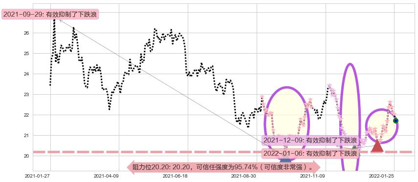 白银ETF-iShares阻力支撑位图-阿布量化