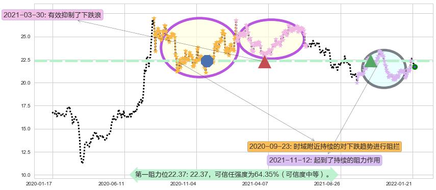 白银ETF-iShares阻力支撑位图-阿布量化