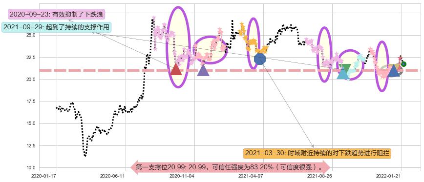白银ETF-iShares阻力支撑位图-阿布量化