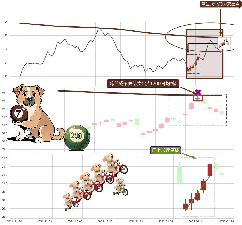 向上加速度线+双飞乌鸦(树上二鸦)+下跌两颗星 ｜ 下跌三颗星+下跌镊子线（n形磁铁） ➕ 葛兰威尔第⑦卖出点