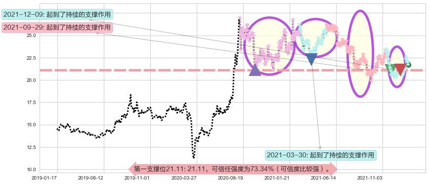 白银ETF-iShares阻力支撑位图-阿布量化