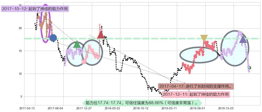 Snap Inc阻力支撑位图-阿布量化