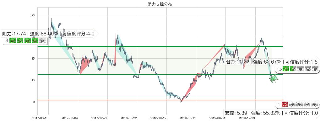 Snap Inc(usSNAP)阻力支撑位图-阿布量化